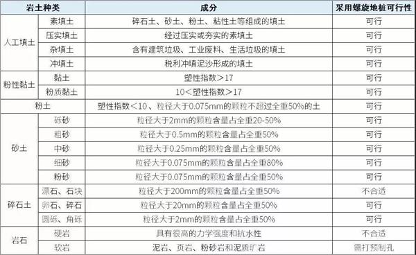 江西双叶片螺旋地桩产品适用环境